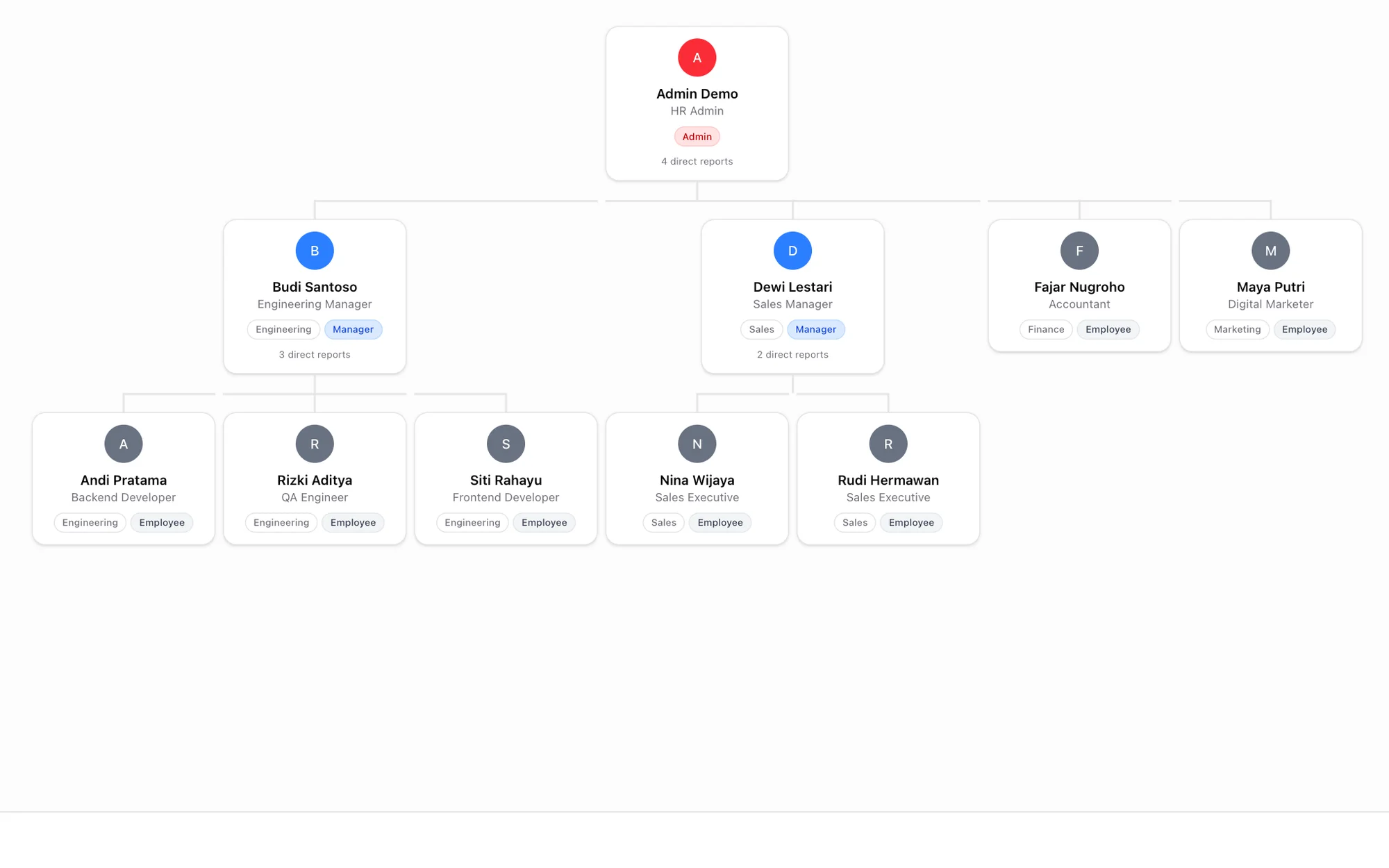Interactive org chart — who reports to whom, by department